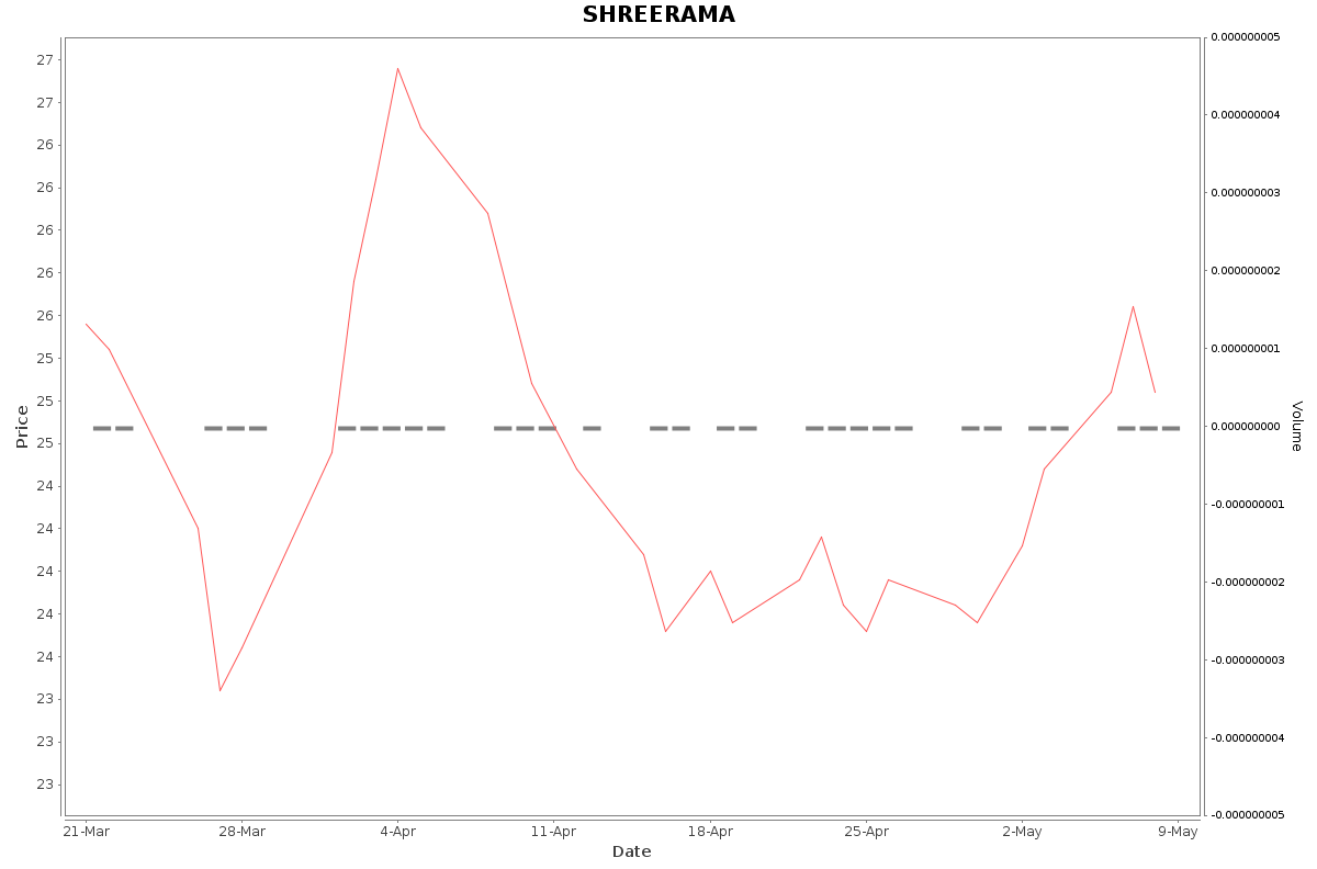 SHREERAMA Daily Price Chart NSE Today